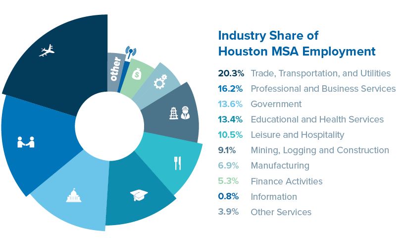 Industry Share of MSA Emp
