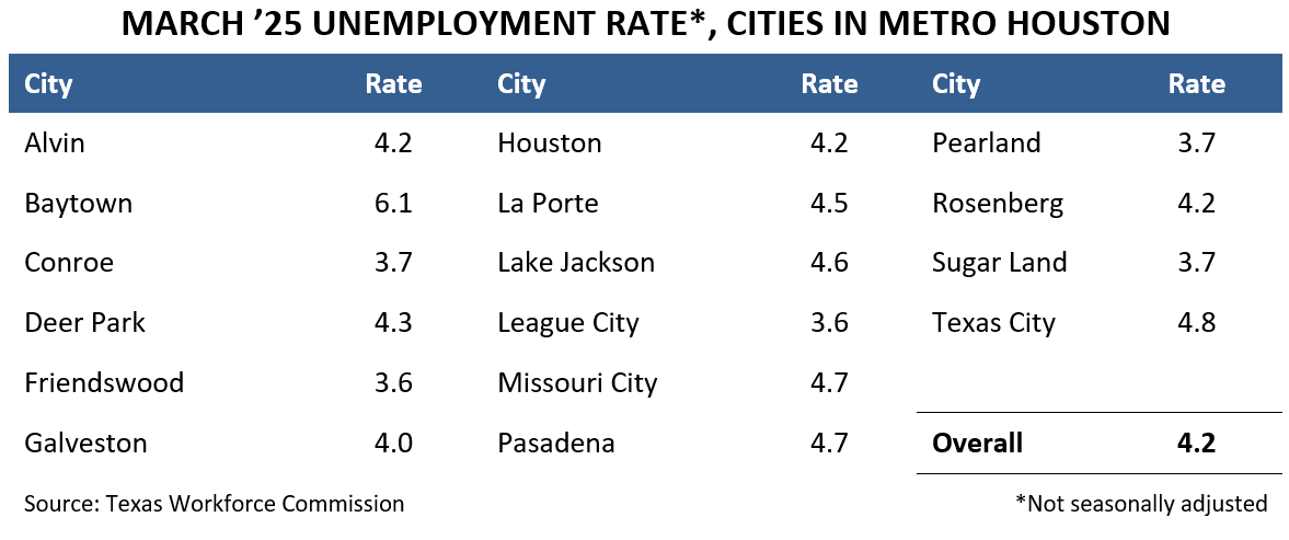 MARCH ’25 UNEMPLOYMENT RATE, CITIES IN METRO HOUSTON