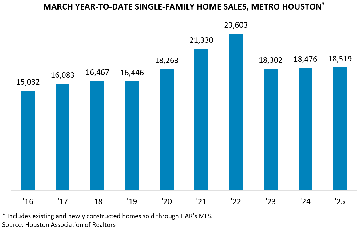 MARCH YEAR-TO-DATE SINGLE-FAMILY HOME SALES, METRO HOUSTON