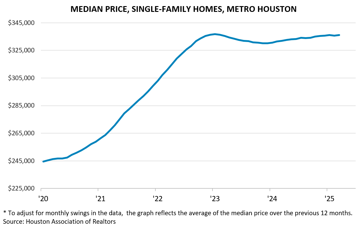 MEDIAN PRICE, SINGLE-FAMILY HOMES, METRO HOUSTON