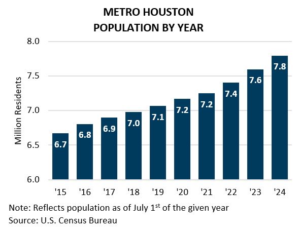 Metro Houston pop by year