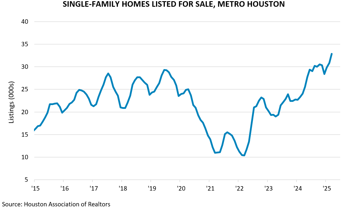 SINGLE-FAMILY HOMES LISTED FOR SALE, METRO HOUSTON