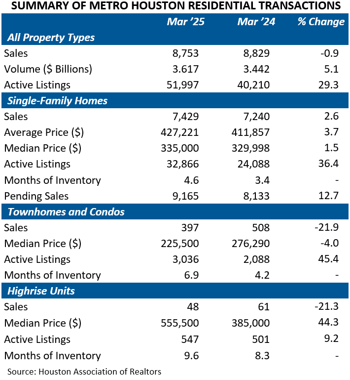 SUMMARY OF METRO HOUSTON RESIDENTIAL TRANSACTIONS