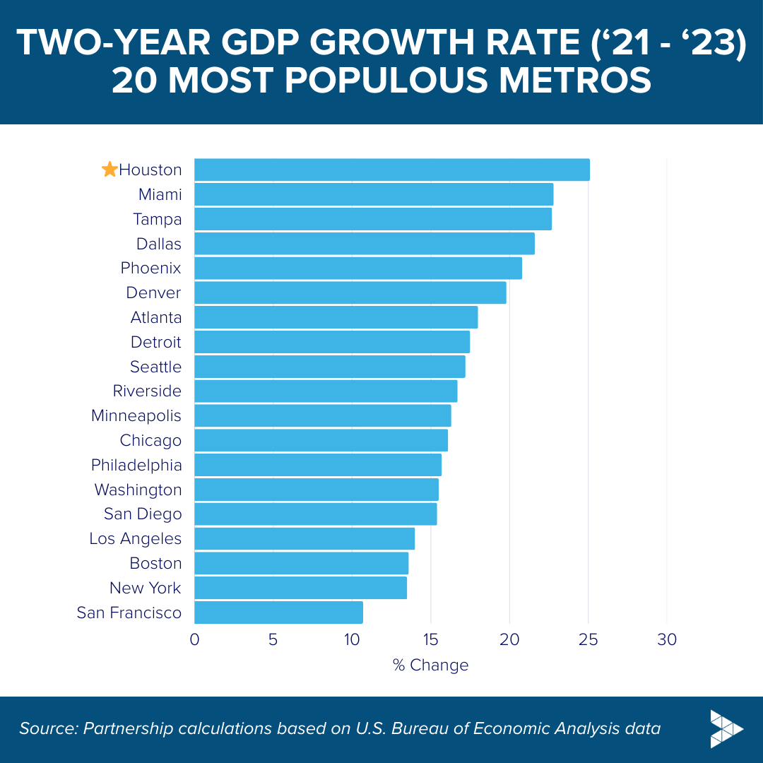 Two-Year GDP Growth among Top 20 Metros from 2021 to 2023, Houston is No. 1