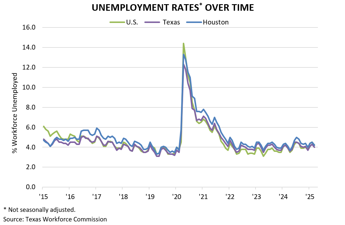 UNEMPLOYMENT RATES OVER TIME