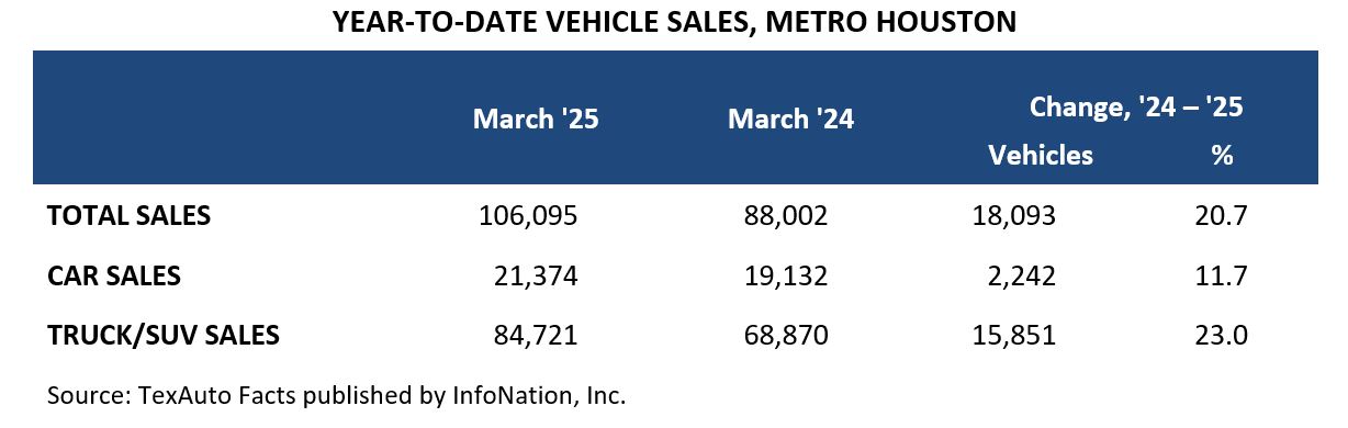 Year To Date Vehicle Sales
