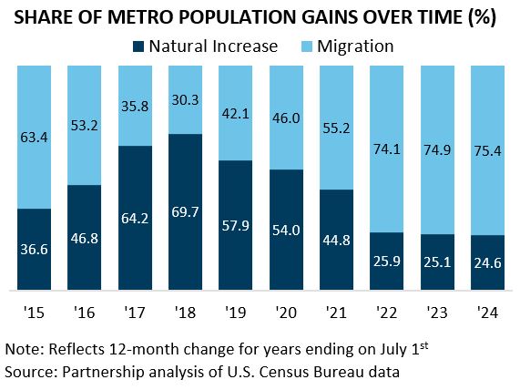share of metro pop