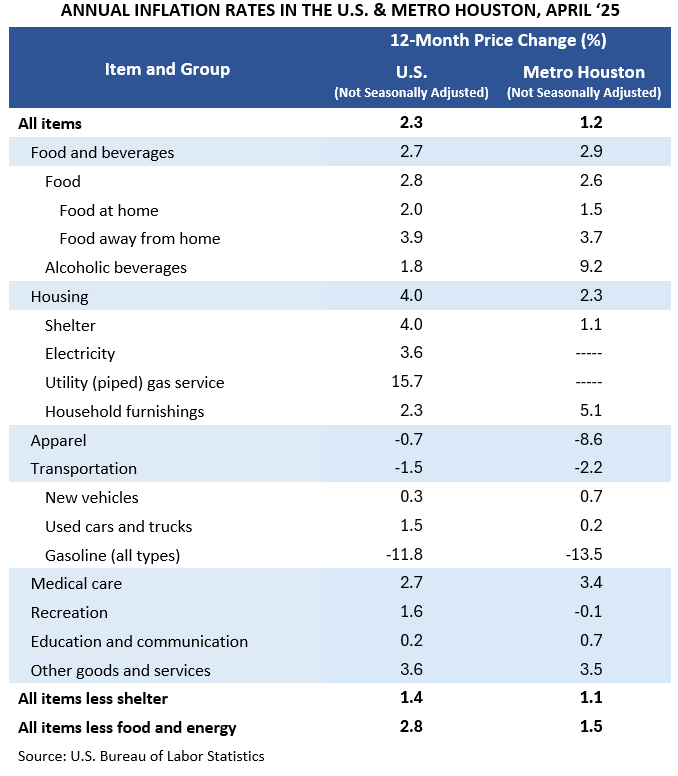 ANNUAL INFLATION RATES IN THE U.S. & METRO HOUSTON, APRIL ‘25