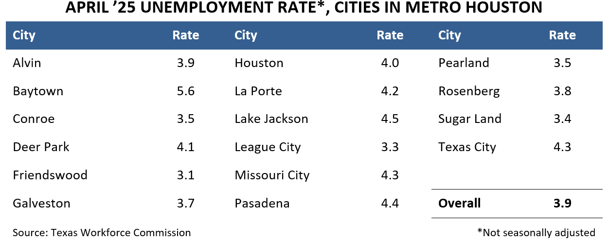 APRIL ’25 UNEMPLOYMENT RATE*, CITIES IN METRO HOUSTON