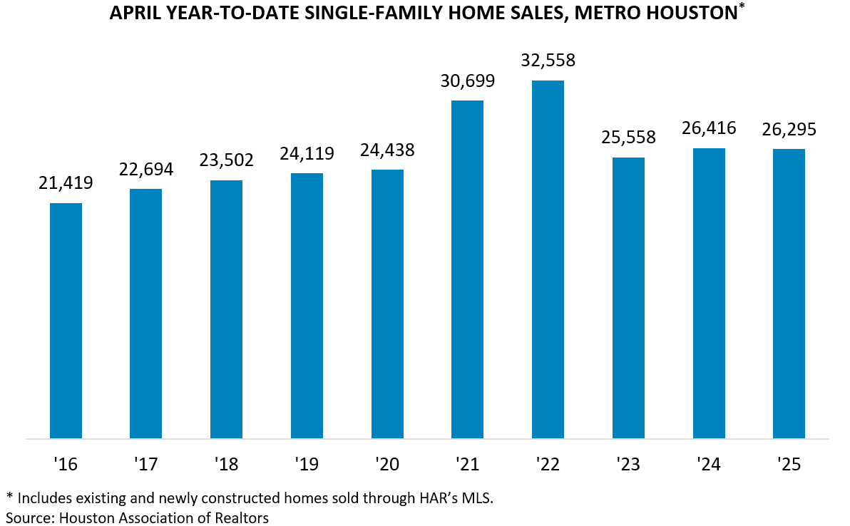APRIL YEAR-TO-DATE SINGLE-FAMILY HOME SALES, METRO HOUSTON*