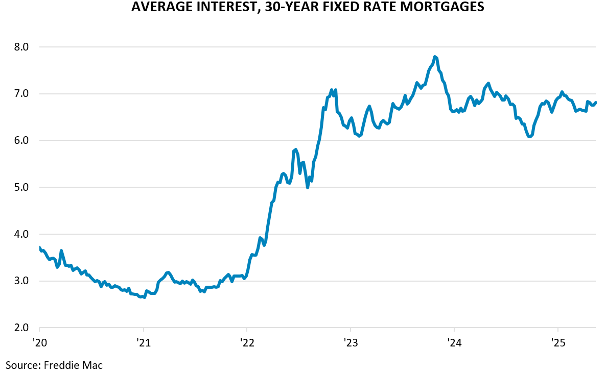 AVERAGE INTEREST, 30-YEAR FIXED RATE MORTGAGES