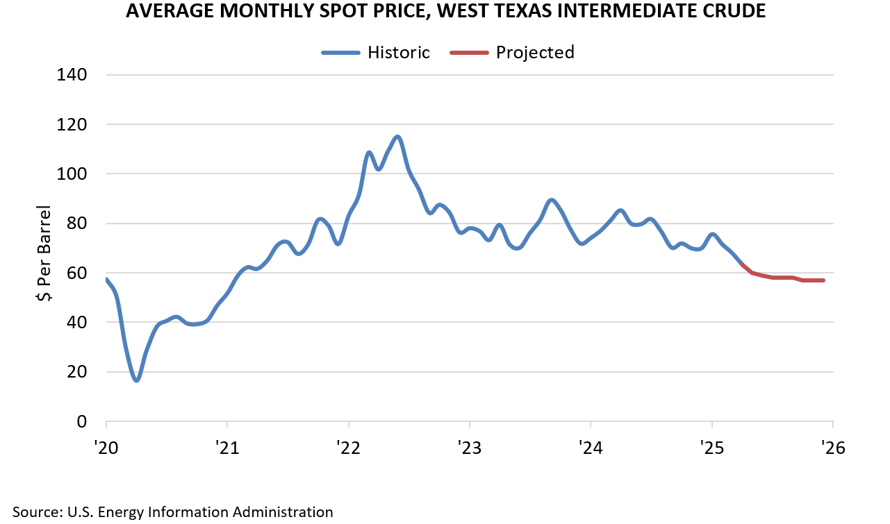 AVERAGE MONTHLY SPOT PRICE, WEST TEXAS INTERMEDIATE CRUDE