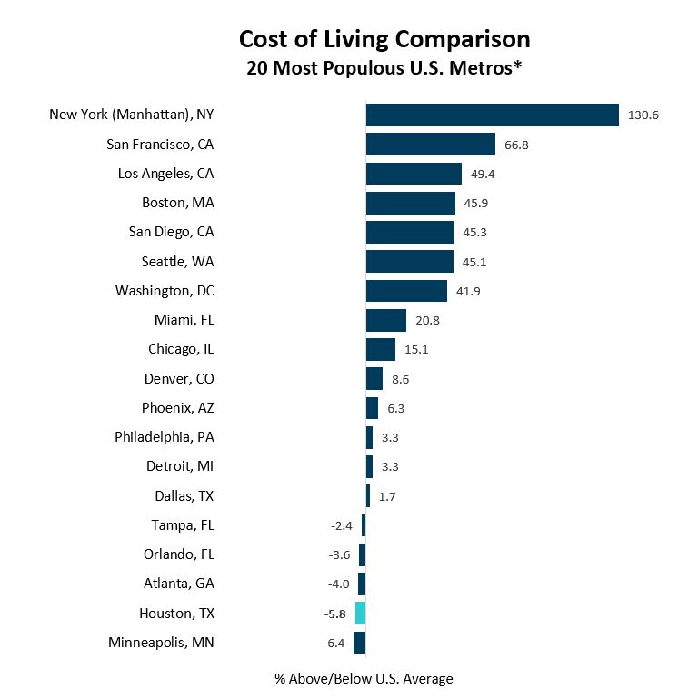 Cost of Living