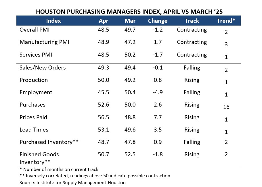 Houston Purchasing Managers Index (Table)