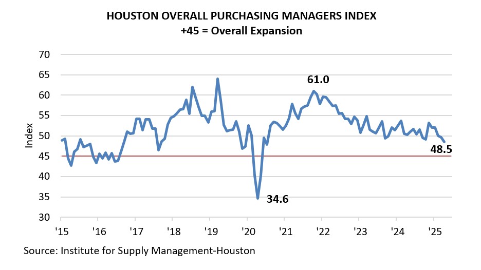Houston PMI Chart