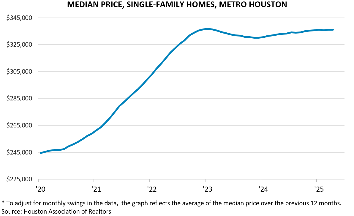 MEDIAN PRICE, SINGLE-FAMILY HOMES, METRO HOUSTON