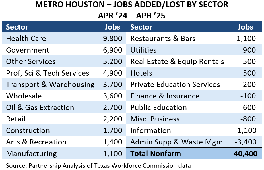 METRO HOUSTON - JOBS ADDED LOST BY SECTOR