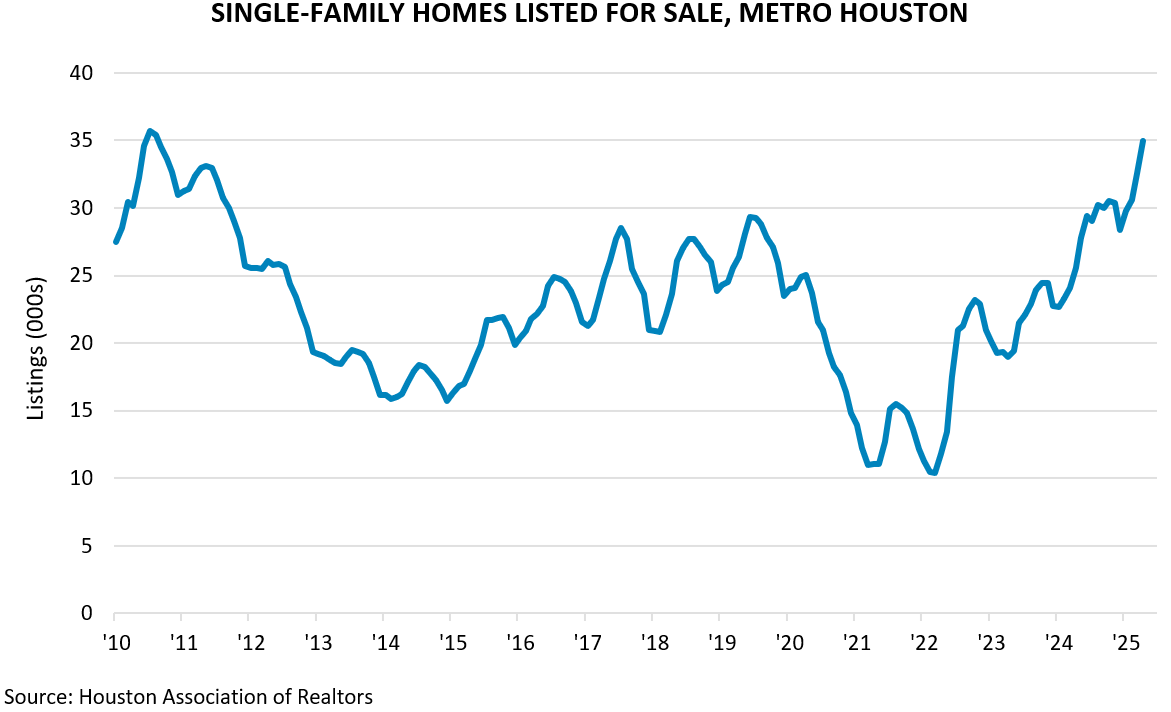 SINGLE-FAMILY HOMES LISTED FOR SALE, METRO HOUSTON