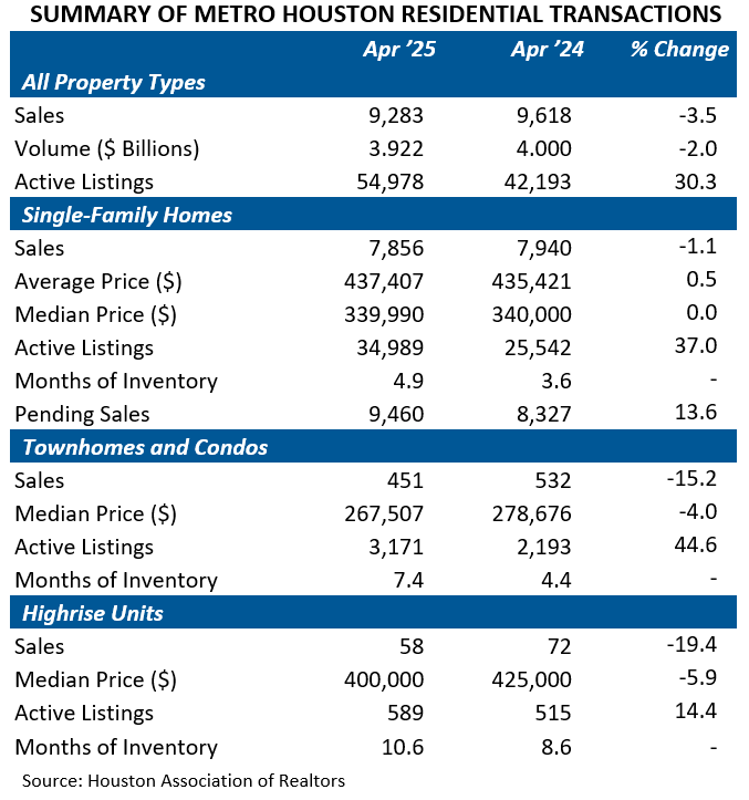 SUMMARY OF METRO HOUSTON RESIDENTIAL TRANSACTIONS