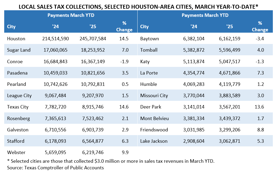 Selected Hou Cities
