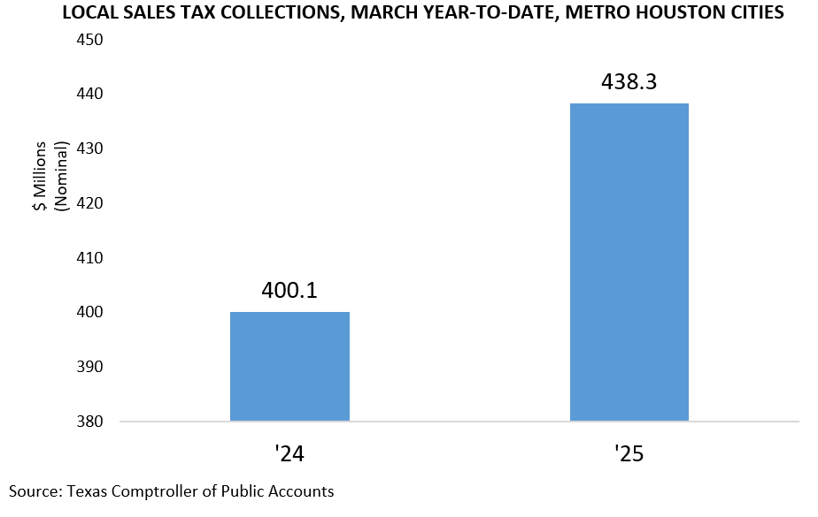 Local Sales Tax Collections