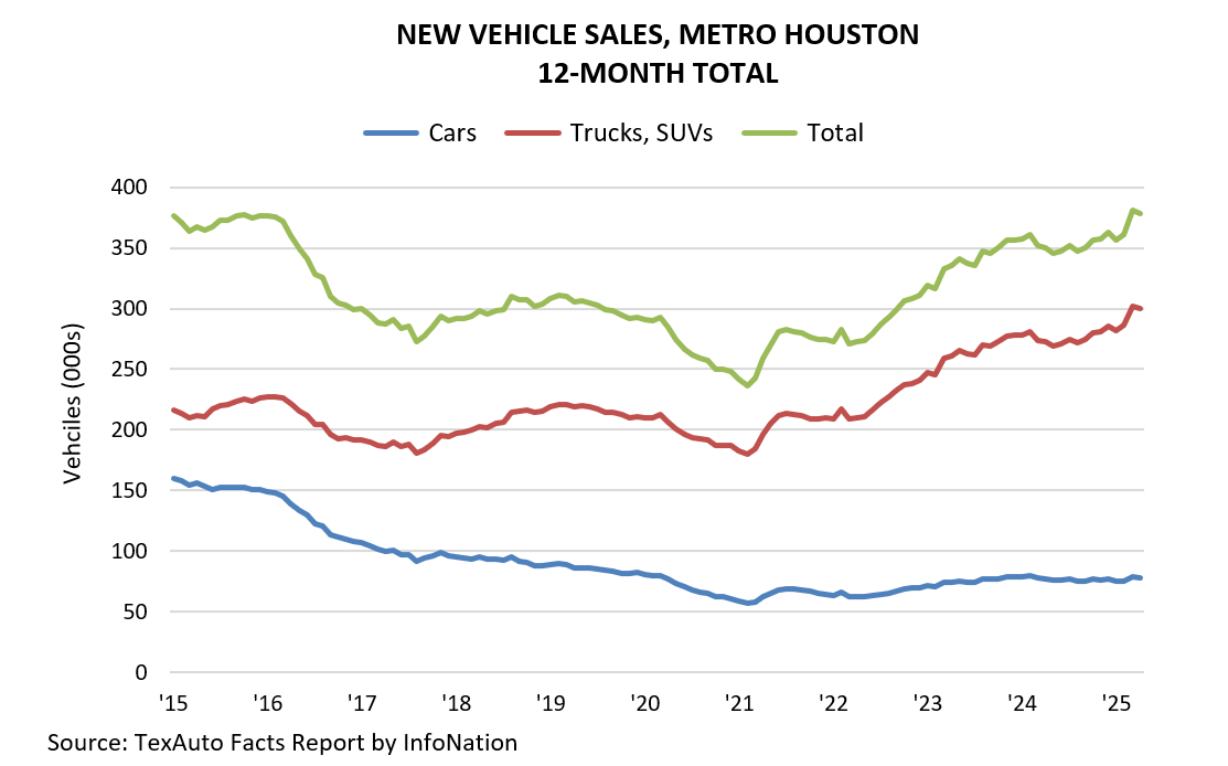NEW VEHICLE SALES, METRO HOUSTON