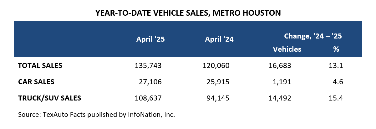 YEAR-TO-DATE VEHICLE SALES, METRO HOUSTON