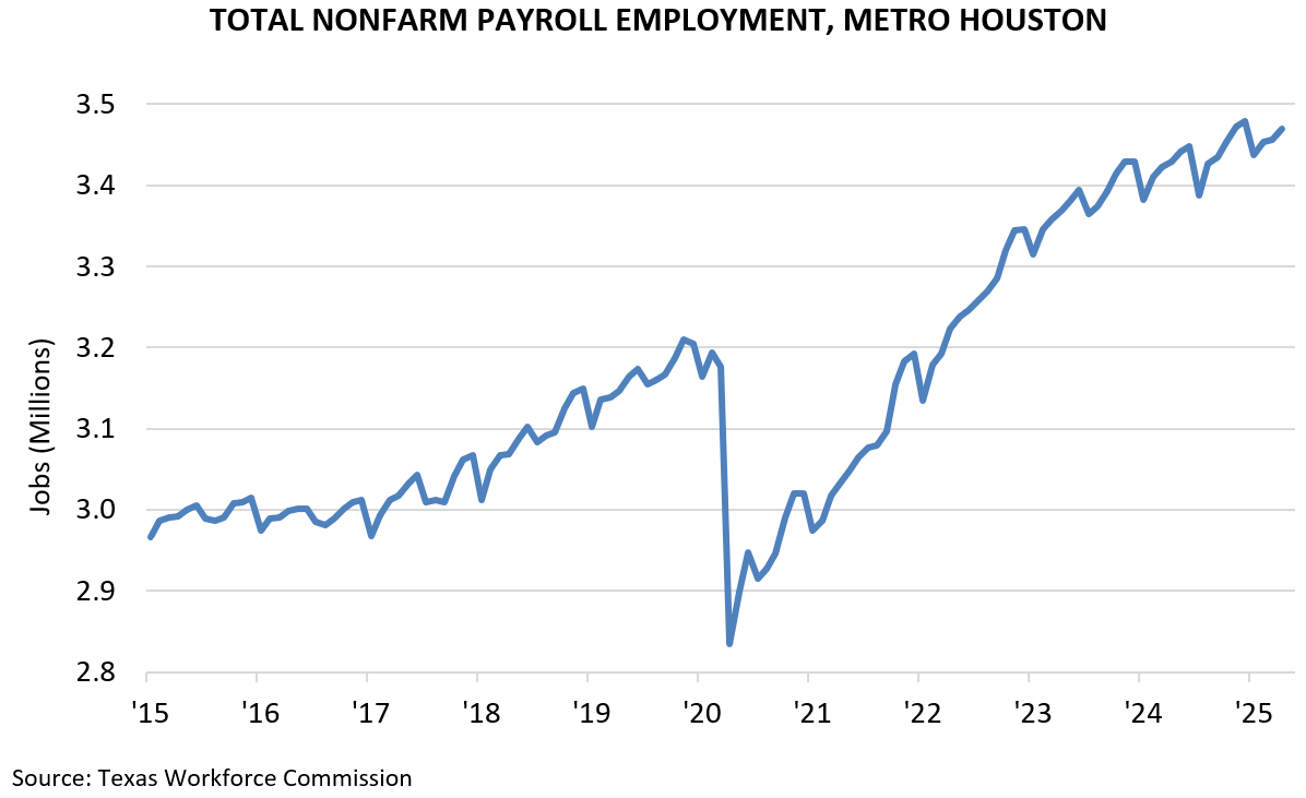 TOTAL NONFARM PAYROLL EMPLOYMENT, METRO HOUSTON