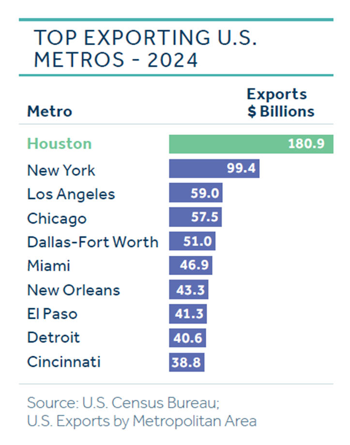 Chart showing top 10 exporting metros for 2024