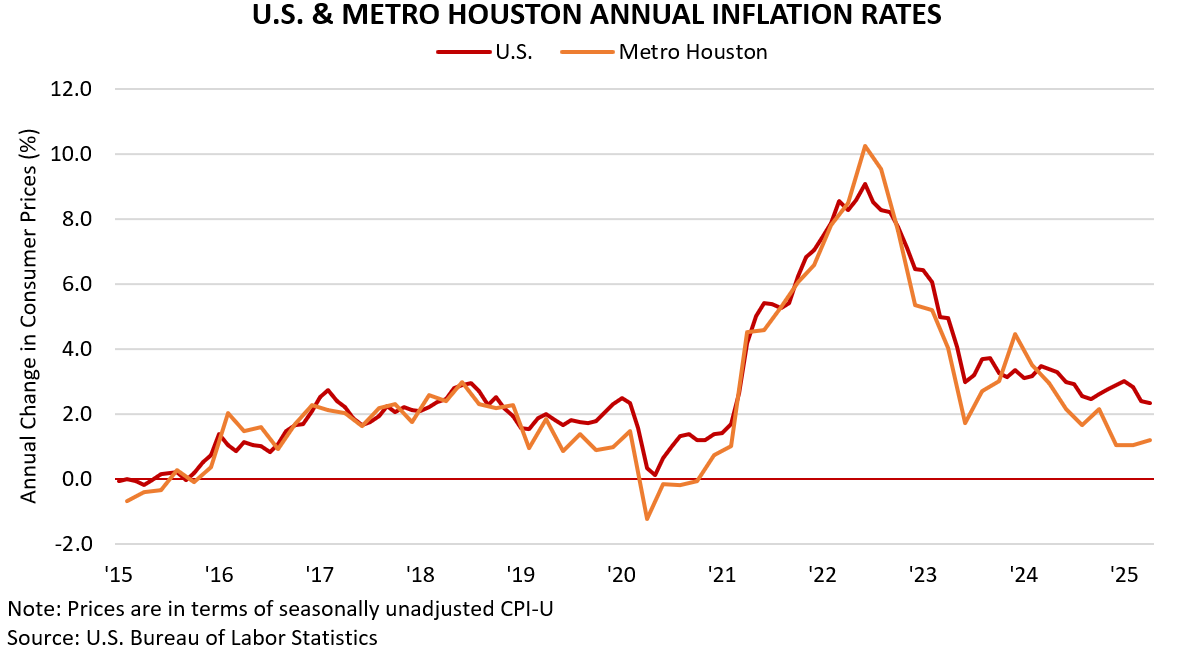 U.S. & METRO HOUSTON ANNUAL INFLATION RATES