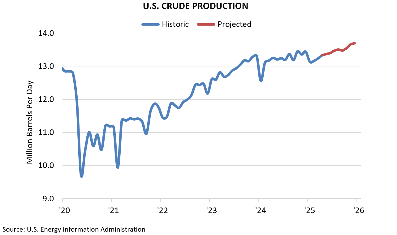 U.S. CRUDE PRODUCTION