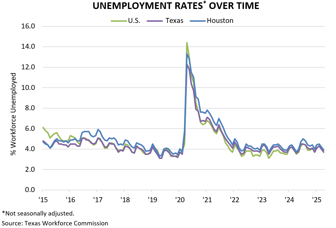 UNEMPLOYMENT RATES* OVER TIME