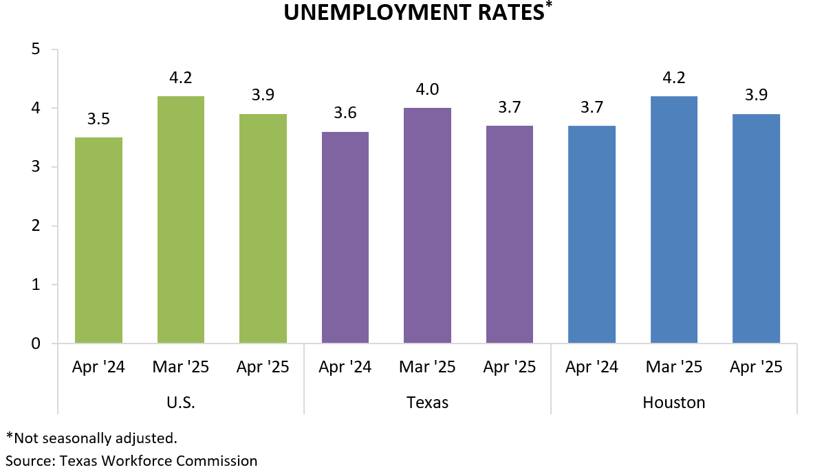 UNEMPLOYMENT RATES*