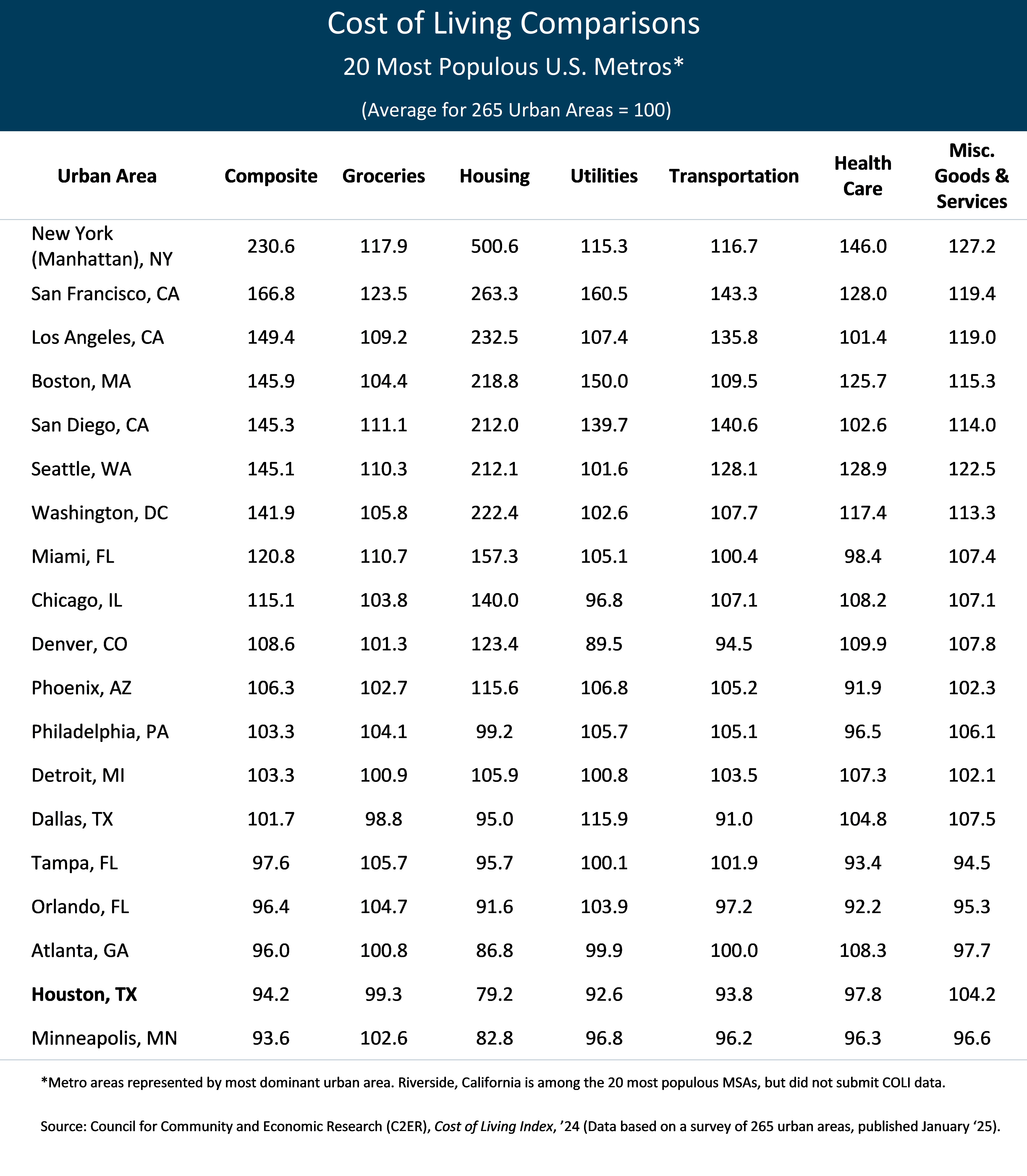 coli table