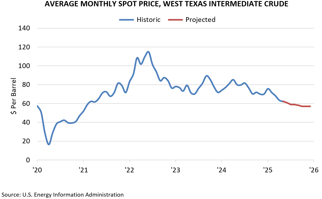 AVERAGE MONTHLY SPOT PRICE, WEST TEXAS INTERMEDIATE CRUDE