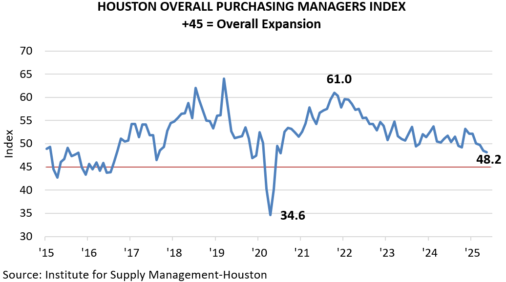 HOUSTON OVERALL PURCHASING MANAGERS INDEX