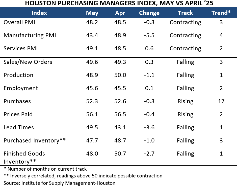 HOUSTON PURCHASING MANAGERS INDEX, MAY VS APRIL ’25