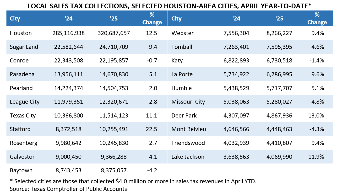 Houston-area Cities Sales Tax Allocations