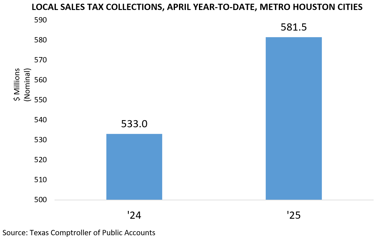 Local Sales Tax Collections