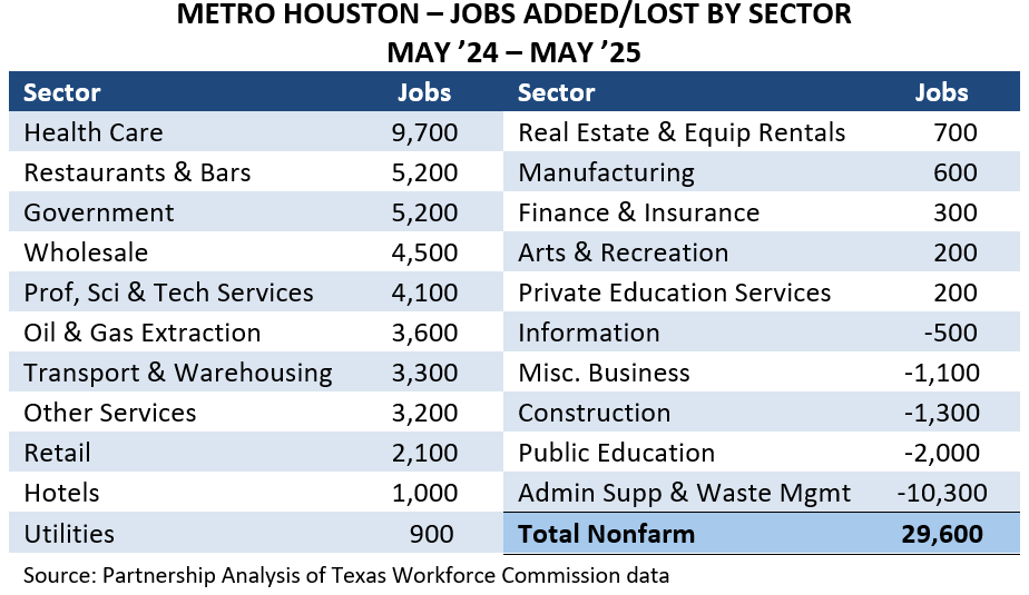 METRO HOUSTON – JOBS ADDED & LOST BY SECTOR MAY ’24 – MAY ’25