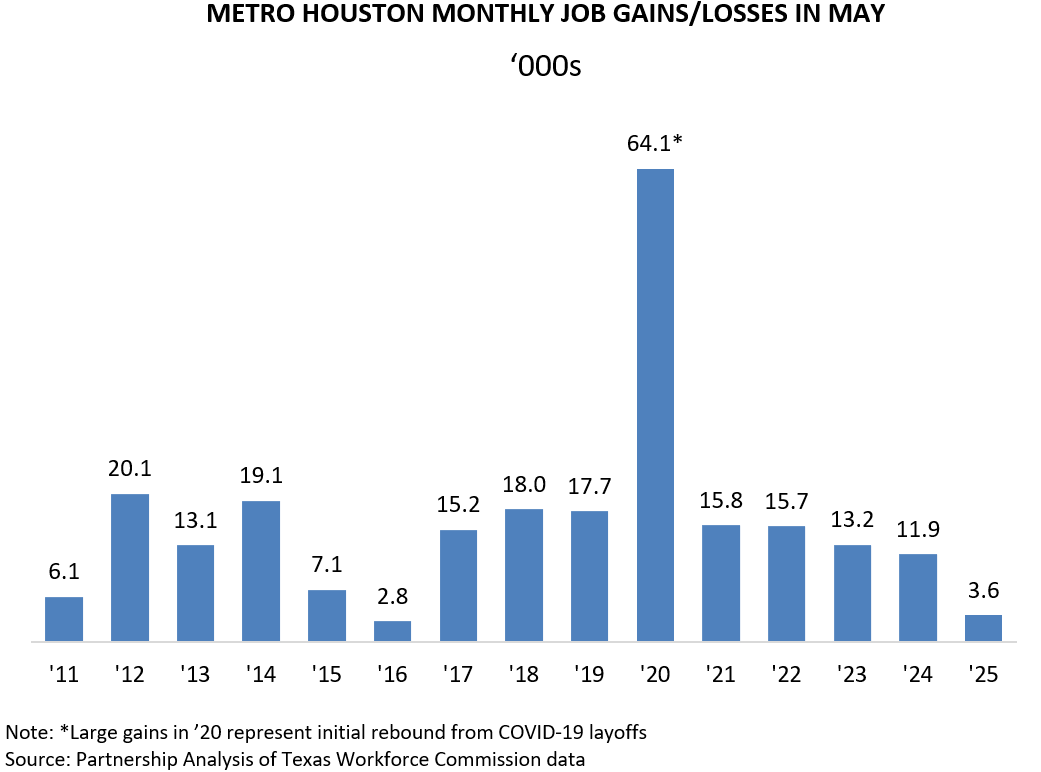 METRO HOUSTON MONTHLY JOB GAINS & LOSSES IN MAY