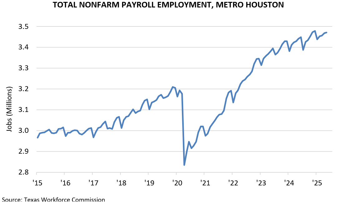 TOTAL NONFARM PAYROLL EMPLOYMENT, METRO HOUSTON