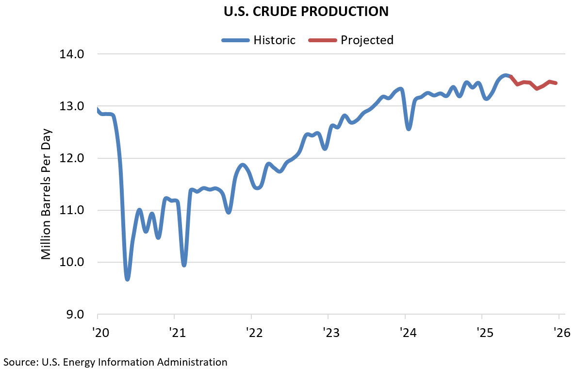 U.S. CRUDE PRODUCTION