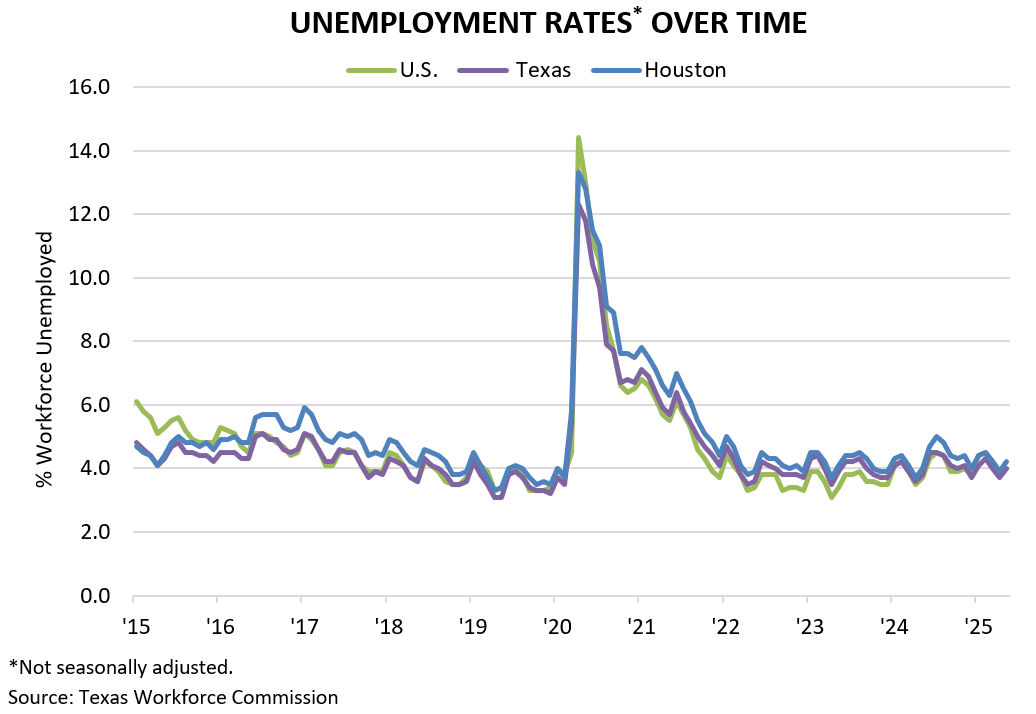 UNEMPLOYMENT RATES OVER TIME