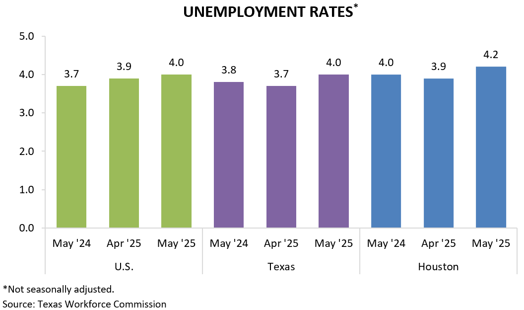 UNEMPLOYMENT RATES