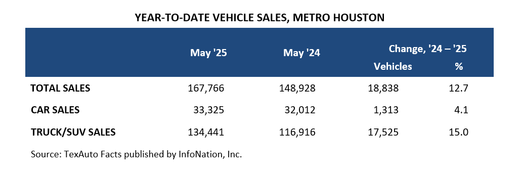 Year-to-Date Vehicle Sales