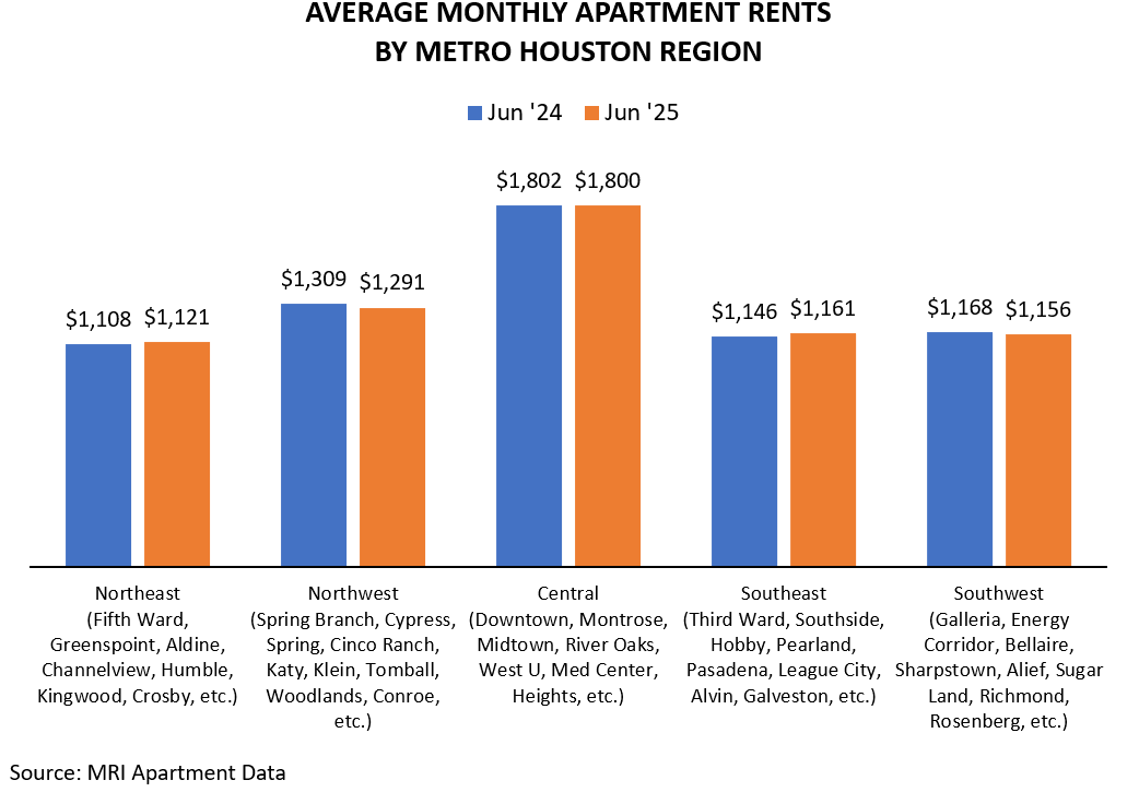 AVERAGE MONTHLY APARTMENT RENTS BY METRO HOUSTON REGION