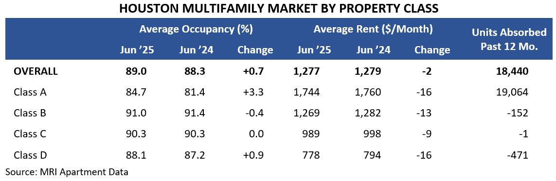 HOUSTON MULTIFAMILY MARKET BY PROPERTY CLASS