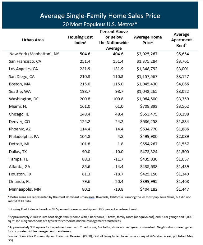 Housing Chart