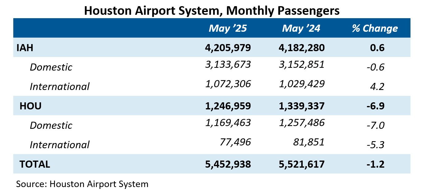 Houston Passenger Traffic Table